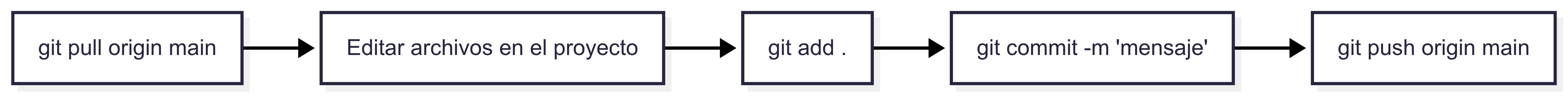 Diagrama de flujo de Git